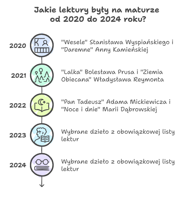 Jakie lektury były na maturze od 2020 do 2024 roku?