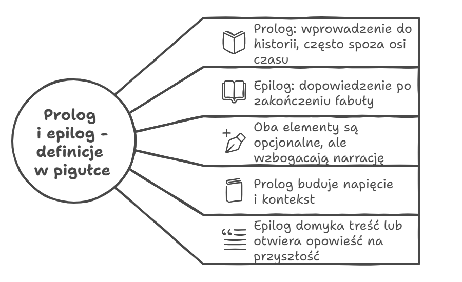 Prolog i epilog - definicje w pigułce