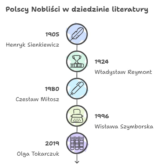 Polscy Nobliści w dziedzinie literatury