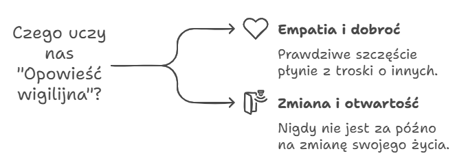 Czego uczy nas 'Opowieść wigilijna'?