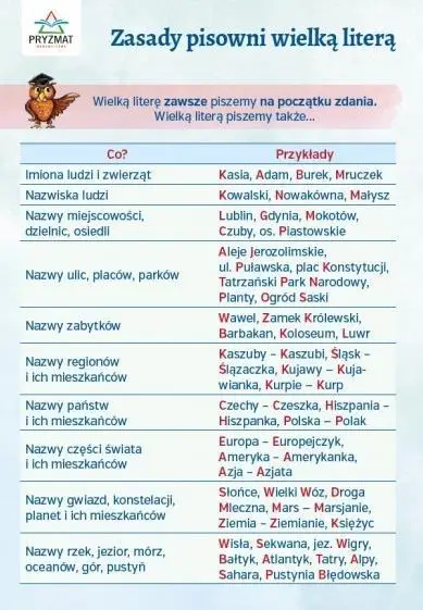 Plansza ortograficzna Zasady pisowni wielką literą - Wydawnictwo Pryzmat